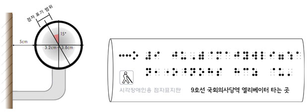 계단등의 손잡이 점자판 표기 범위(벽과 봉간의 거리:5cm, 봉 굵기:3.2cm~3.8cm, 표기범위:봉 상단에서 벽 방향으로 15도 방향)